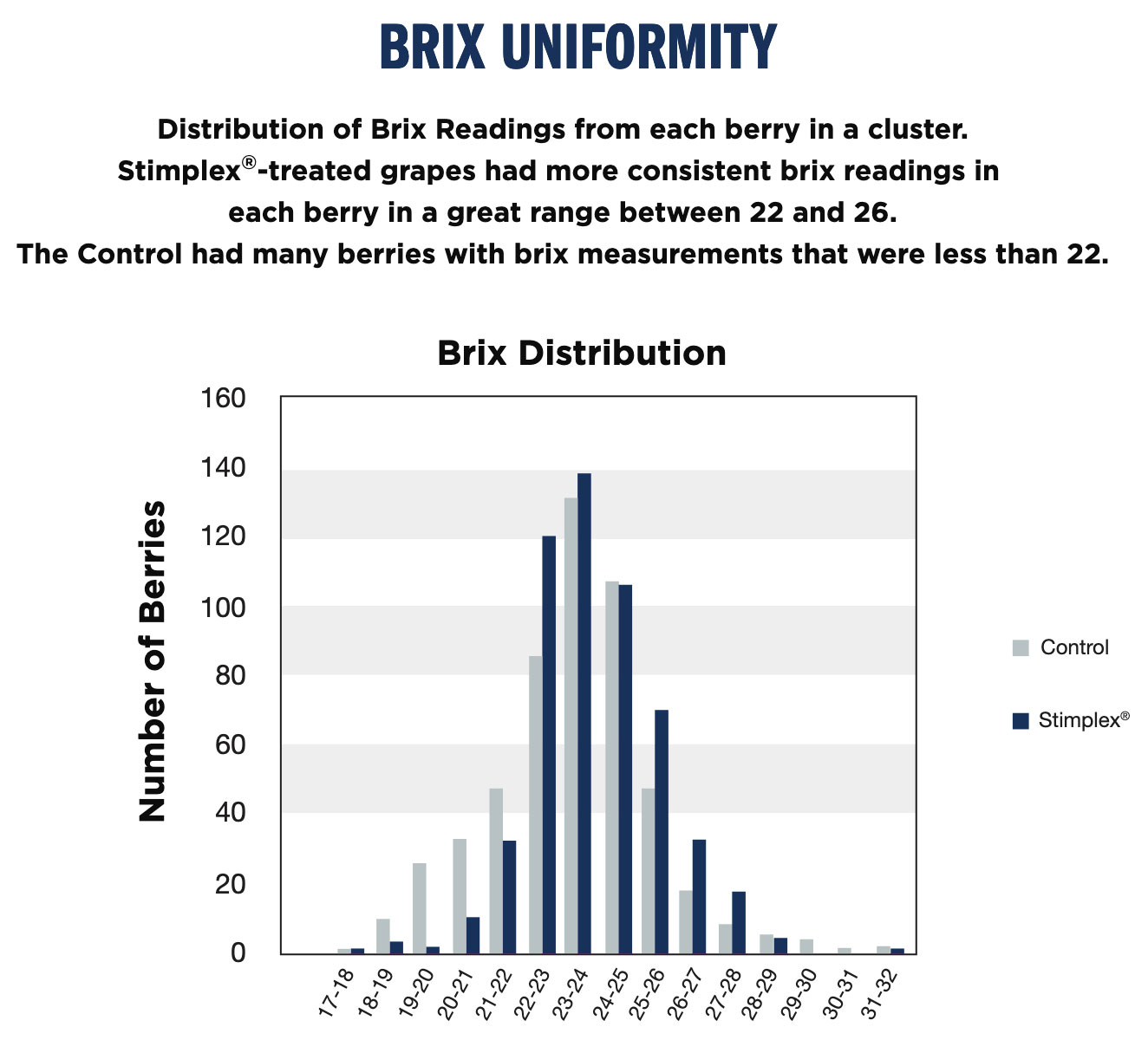 Brix Uniformity