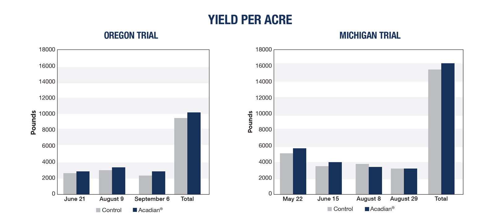 Acadian Alfalfa Yield per Acre