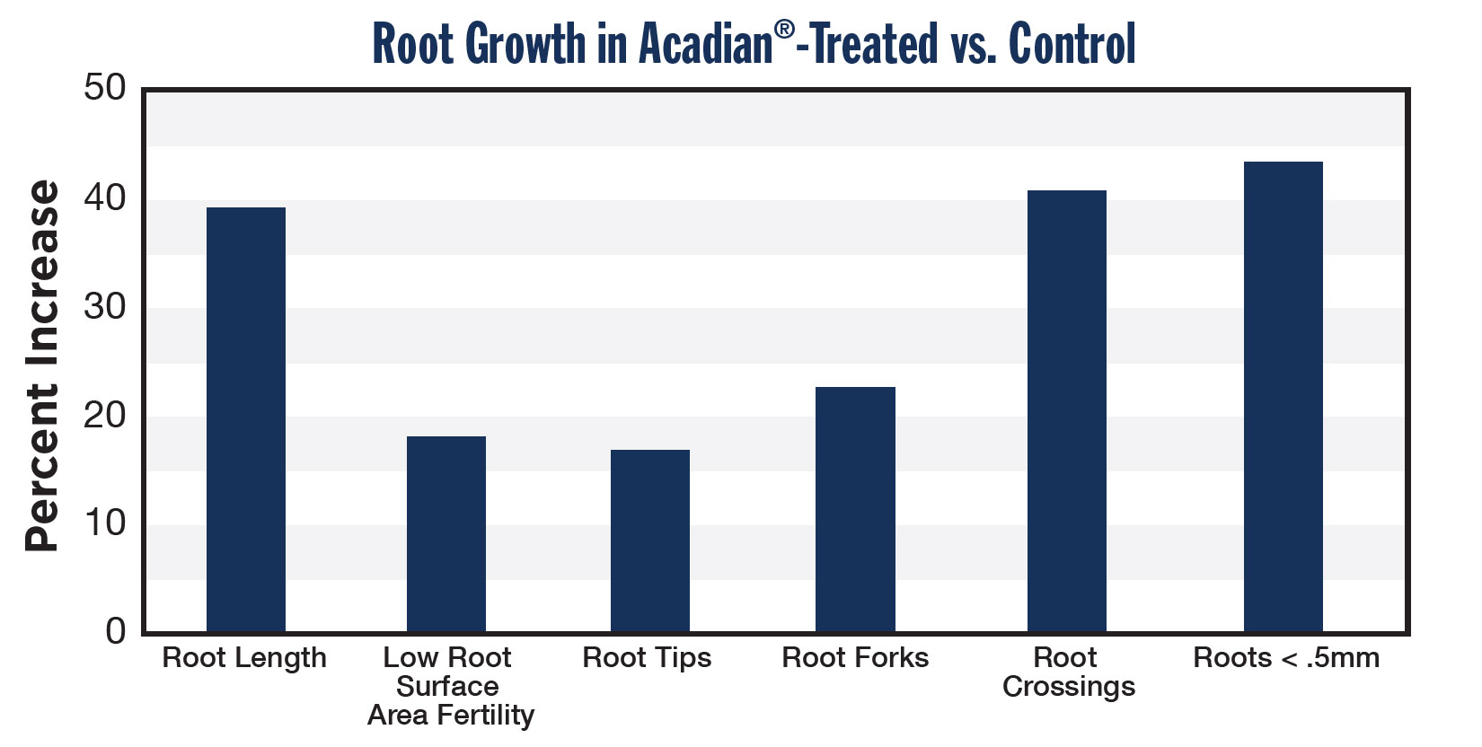 Acadian Organic Broccoli Root Growth