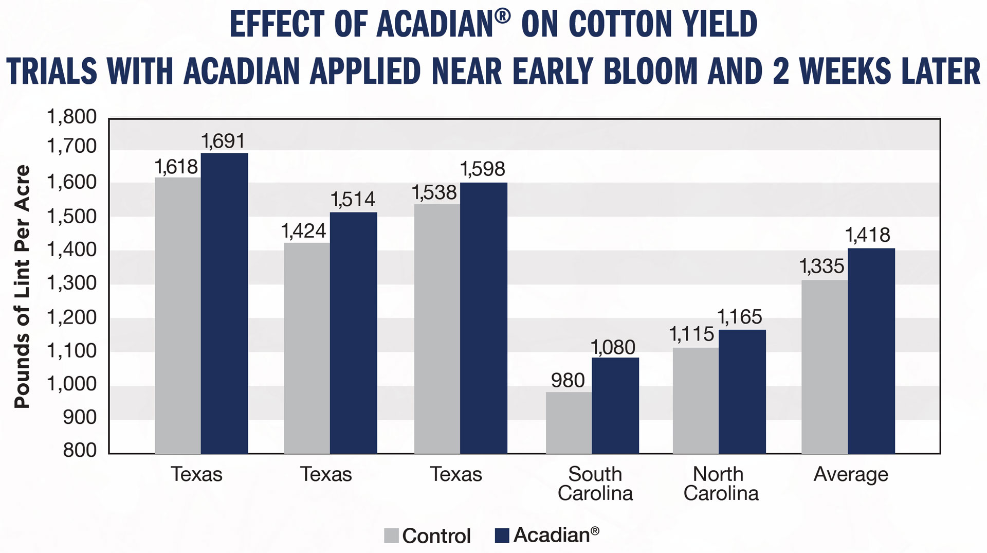 Acadian Organic Cotton Yield