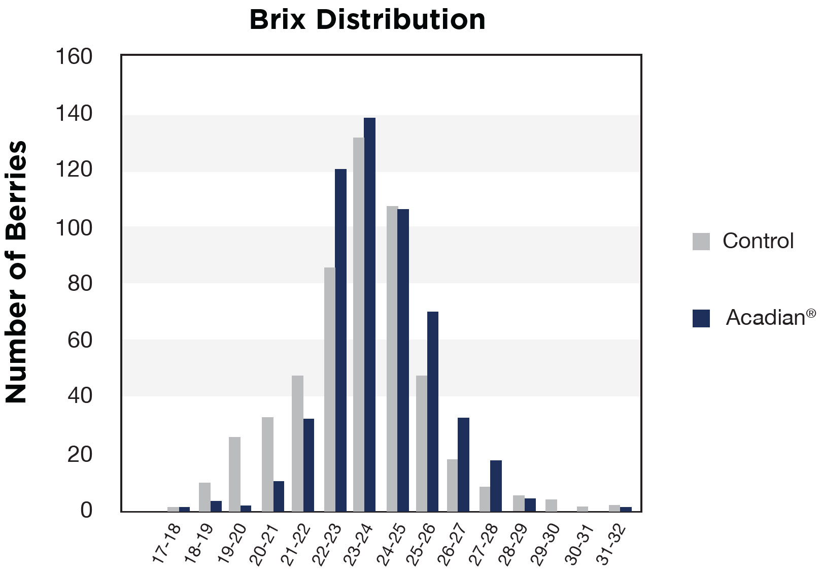 Brix Distribution