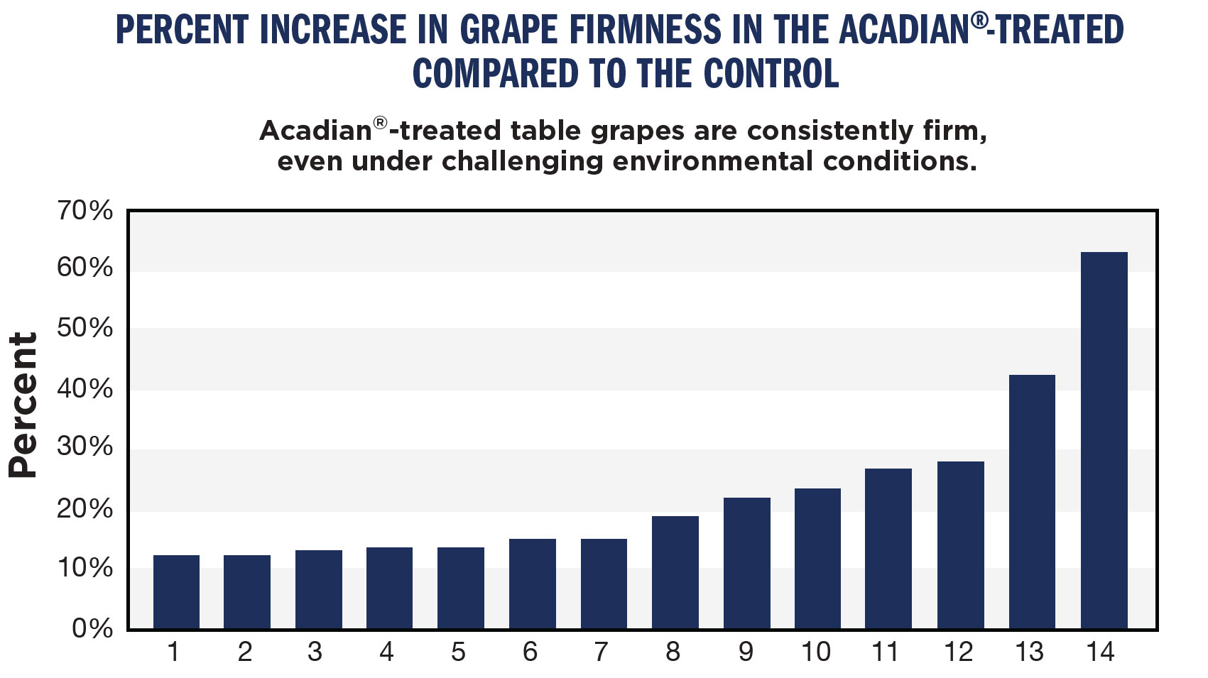 Acadian Organic Grape Firmness