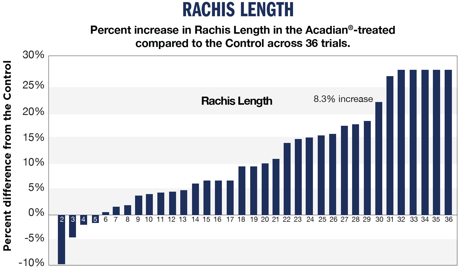 Rachis Length