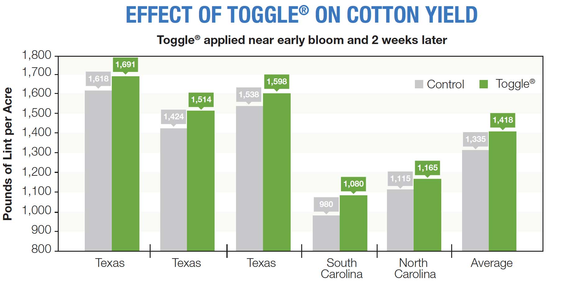 Effect of Toggle on Cotton Yield