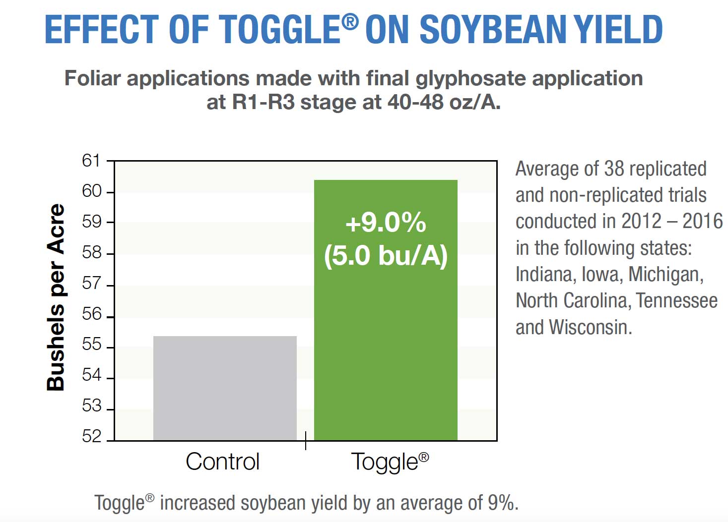 Effect of Toggle on Soybean Yield